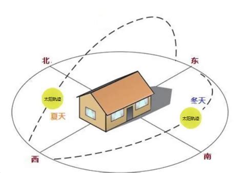 面西北的房子|【面西北】西北朝向樓房的迷思：拆解東北風、風水傳説